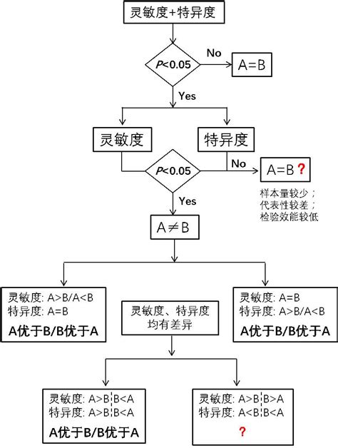 敏感度分析是什麼|靈敏度和特異度